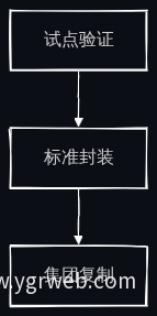 从试点验证到规模化复制路径
