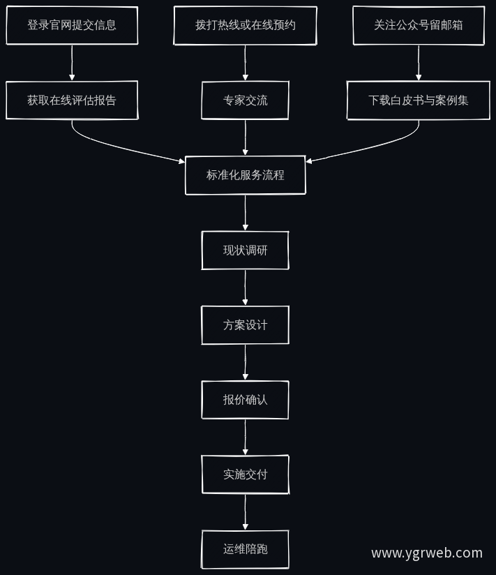 三条体验路径与标准化服务流程