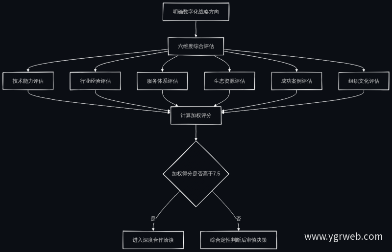 合作伙伴评估决策流程