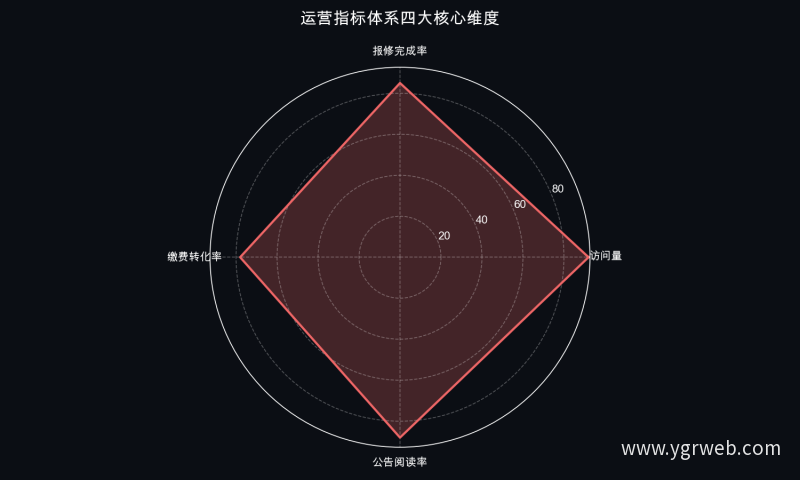 运营指标体系四大核心维度