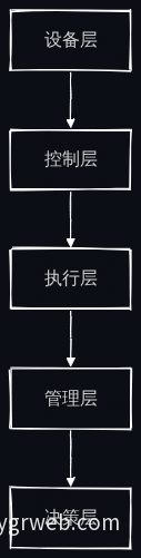 五层架构模型