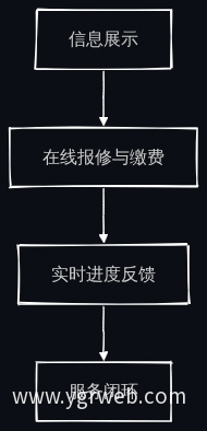 物业官网服务闭环转型路径