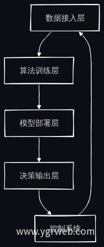 工业AI平台四层技术架构