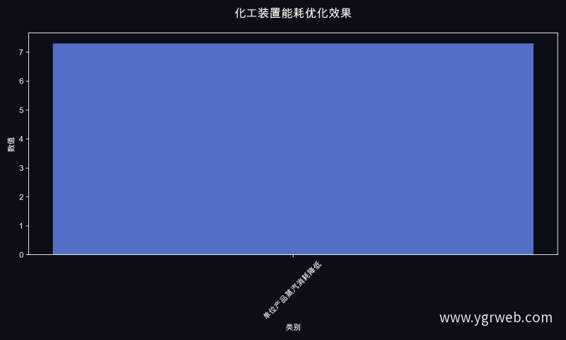 化工装置能耗优化效果