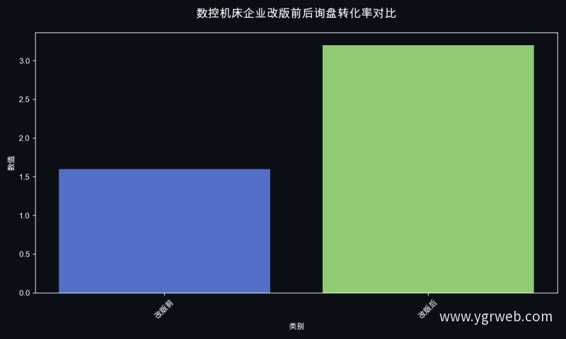 数控机床企业改版前后询盘转化率对比