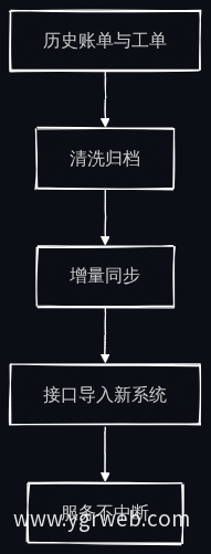 数据迁移流程图