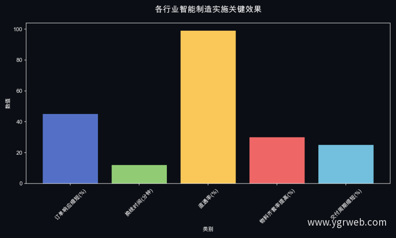各行业智能制造实施关键效果