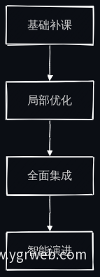 四步走实施路径