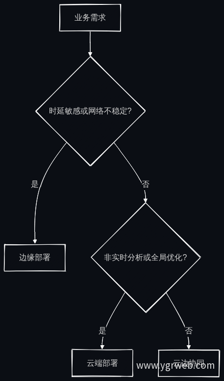 边缘计算与云计算选择流程