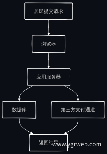 业务数据流转流程