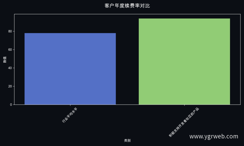 客户年度续费率对比