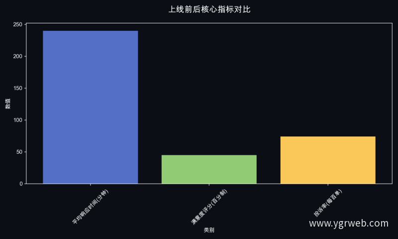 上线前后核心指标对比