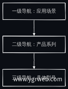 设备展示三级导航结构