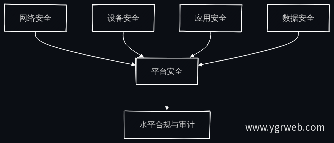 安全合规防护体系