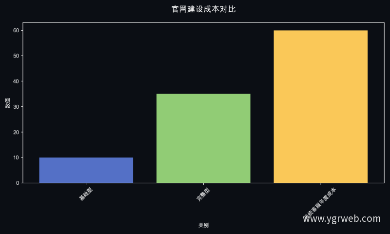 官网建设成本对比