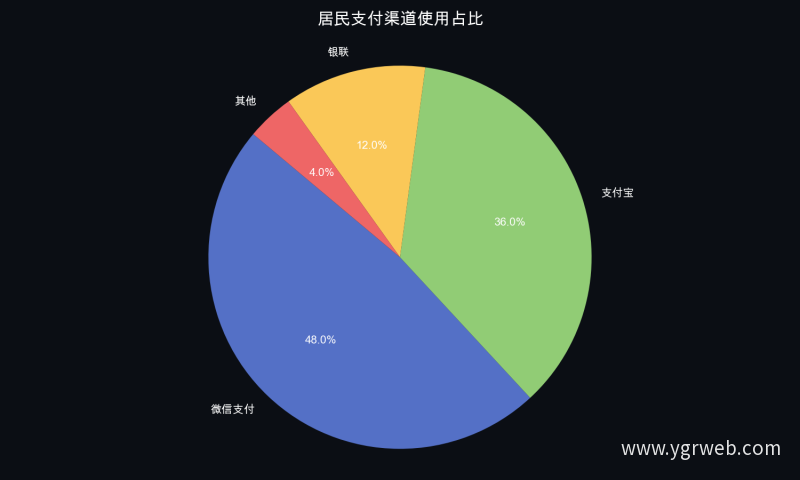居民支付渠道使用占比