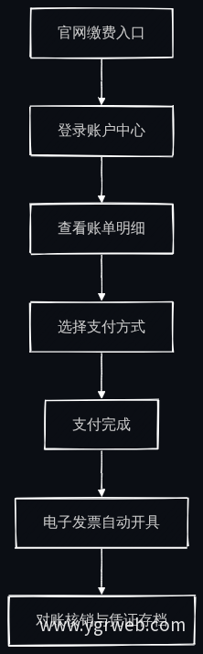 物业缴费业务流程图