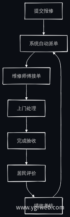 在线报修服务闭环