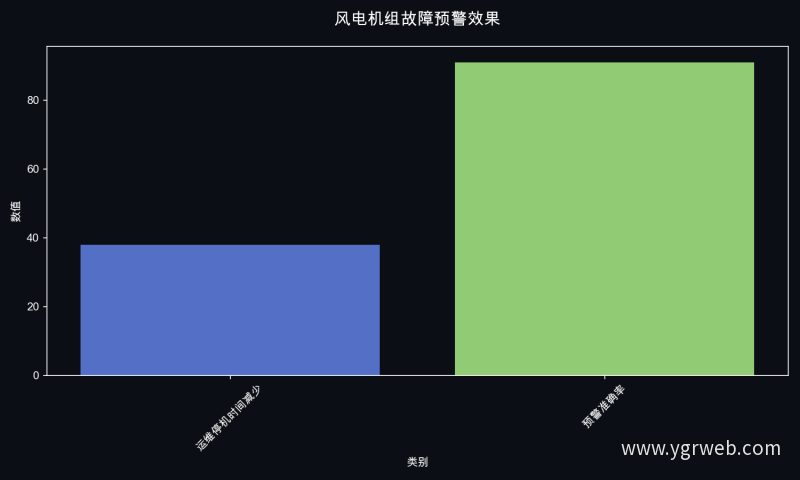 风电机组故障预警效果