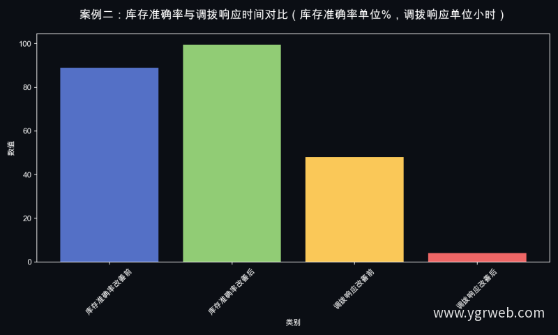 案例二：库存准确率与调拨响应时间对比（库存准确率单位%，调拨响应单位小时）