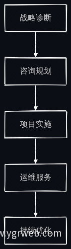 智能制造实施服务生命周期