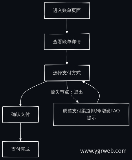 缴费转化漏斗模型