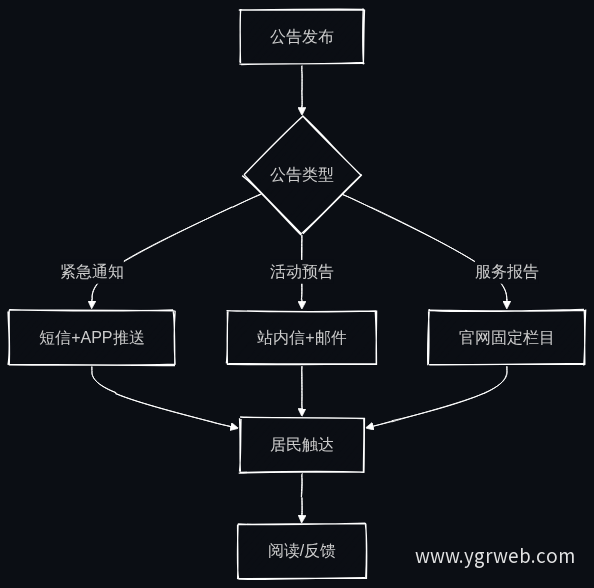 社区公告分级分类推送流程