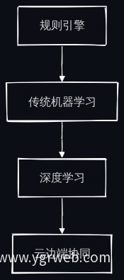 工业智能决策演进路径