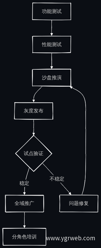 测试与上线切换流程
