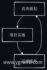咨询-实施-运维循环价值链
