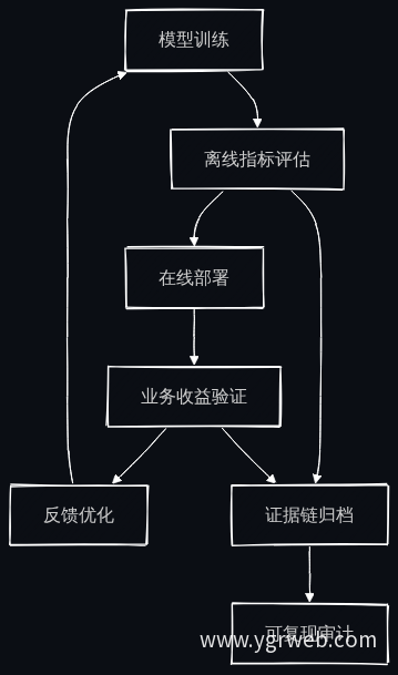 双重证据链验证流程