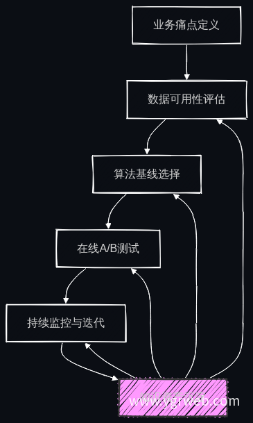 工业AI场景落地五步法