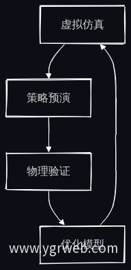 数字孪生虚实闭环