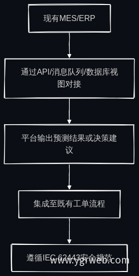 MES/ERP集成流程
