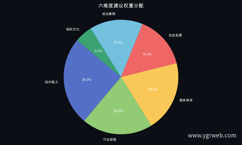 六维度建议权重分配