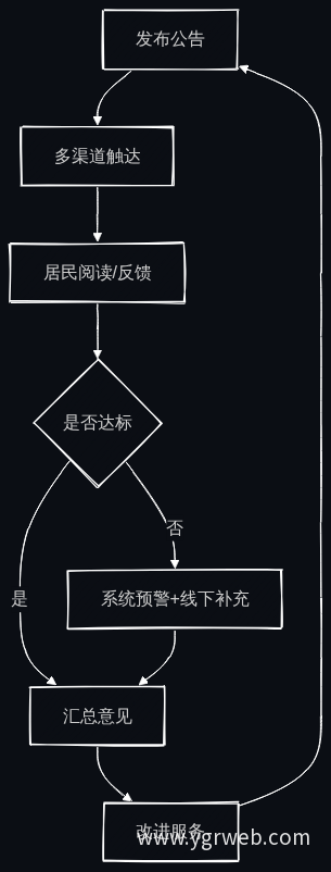 公告双向互动闭环