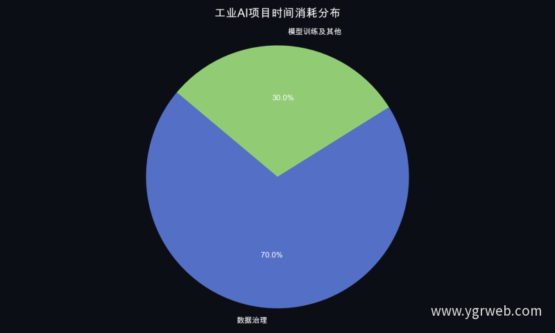 工业AI项目时间消耗分布