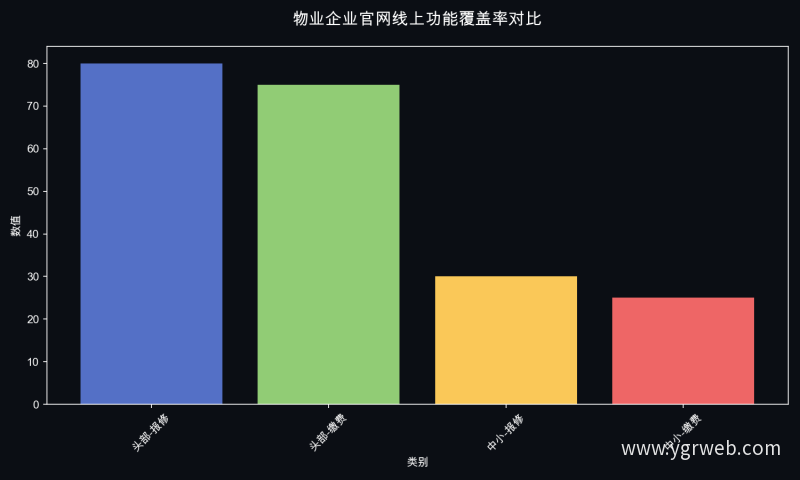物业企业官网线上功能覆盖率对比
