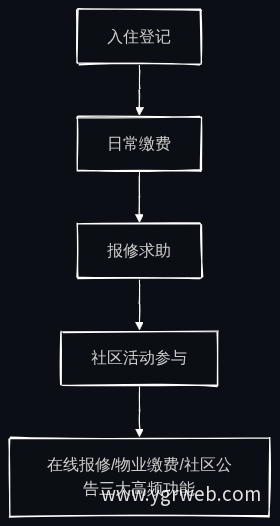 居民生命周期与核心任务场景