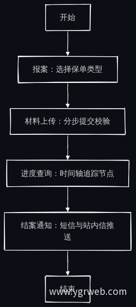 理赔服务业务流程图