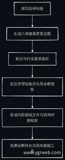 免费诊断业务流程图