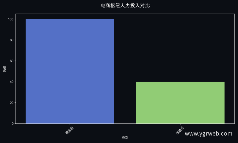 电商枢纽人力投入对比