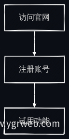 官网转化漏斗