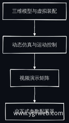 产品演示递进式交互流程