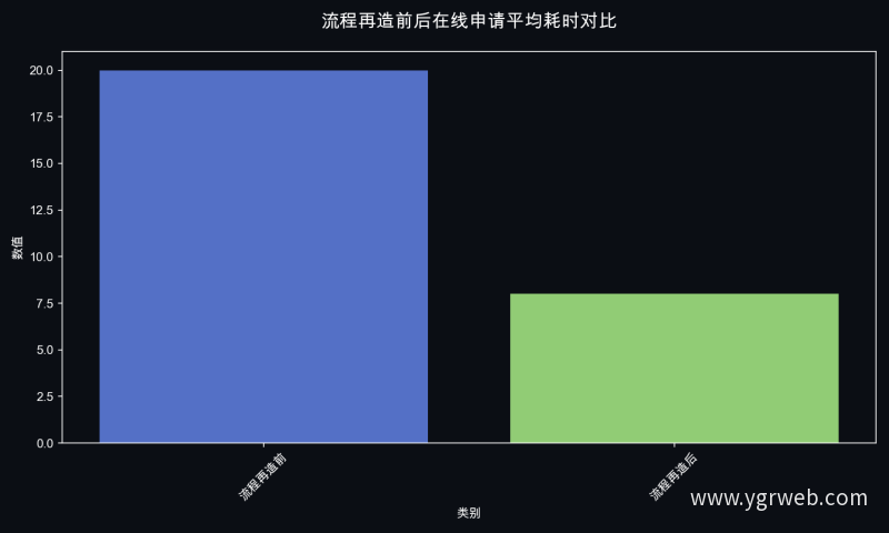 流程再造前后在线申请平均耗时对比