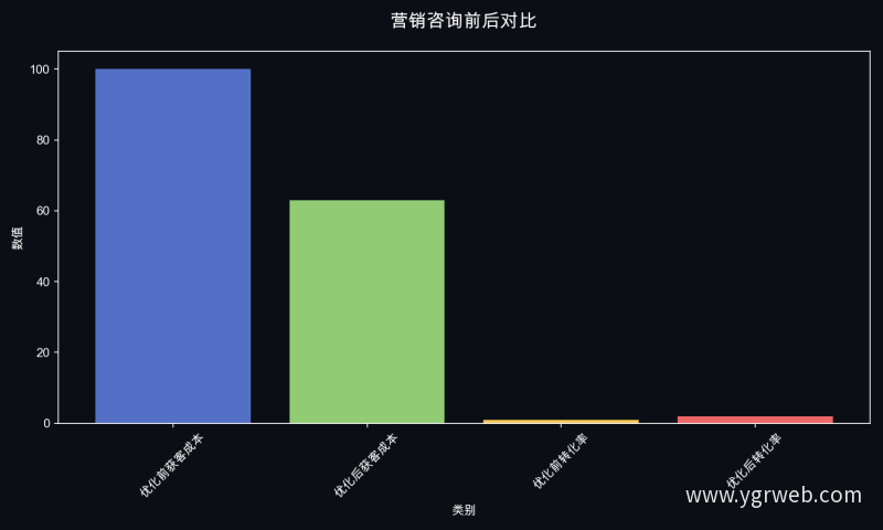 营销咨询前后对比