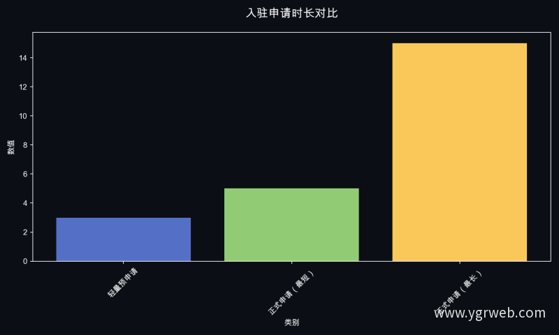 入驻申请时长对比