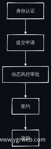 全流程线上贷款申请流程