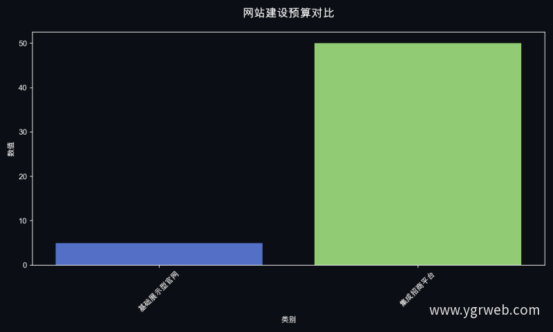 网站建设预算对比