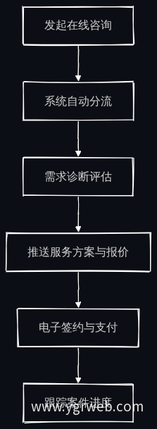 在线委托业务流程图